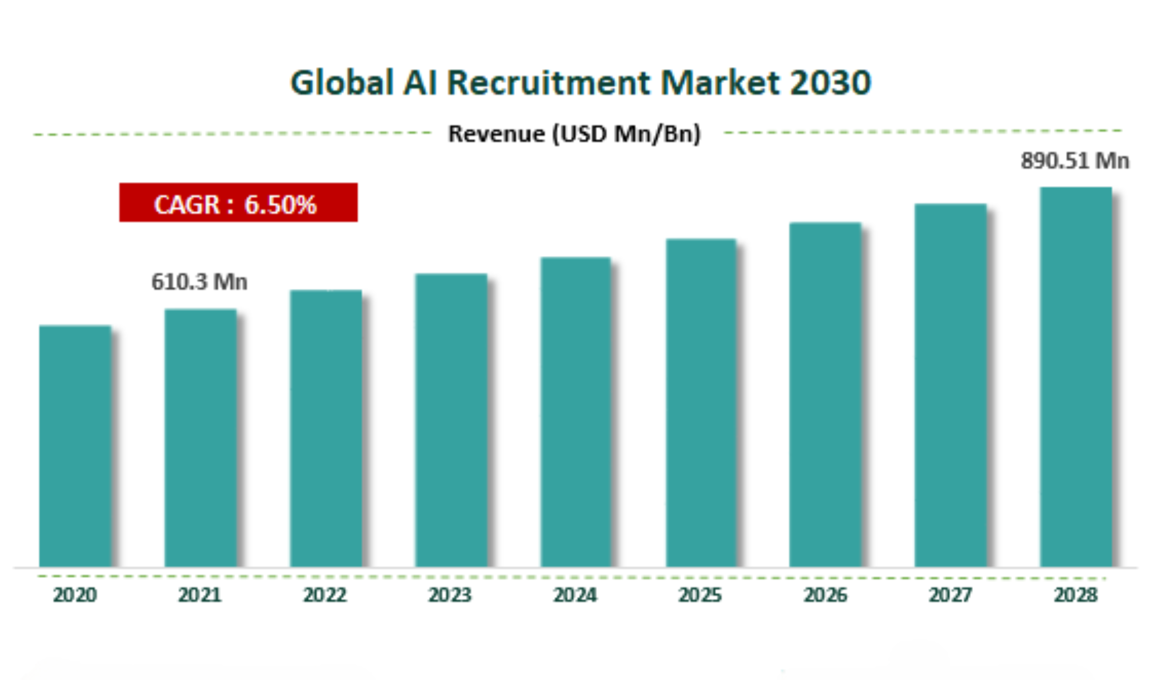 Bar graph of the global AI recruitment market by 2030