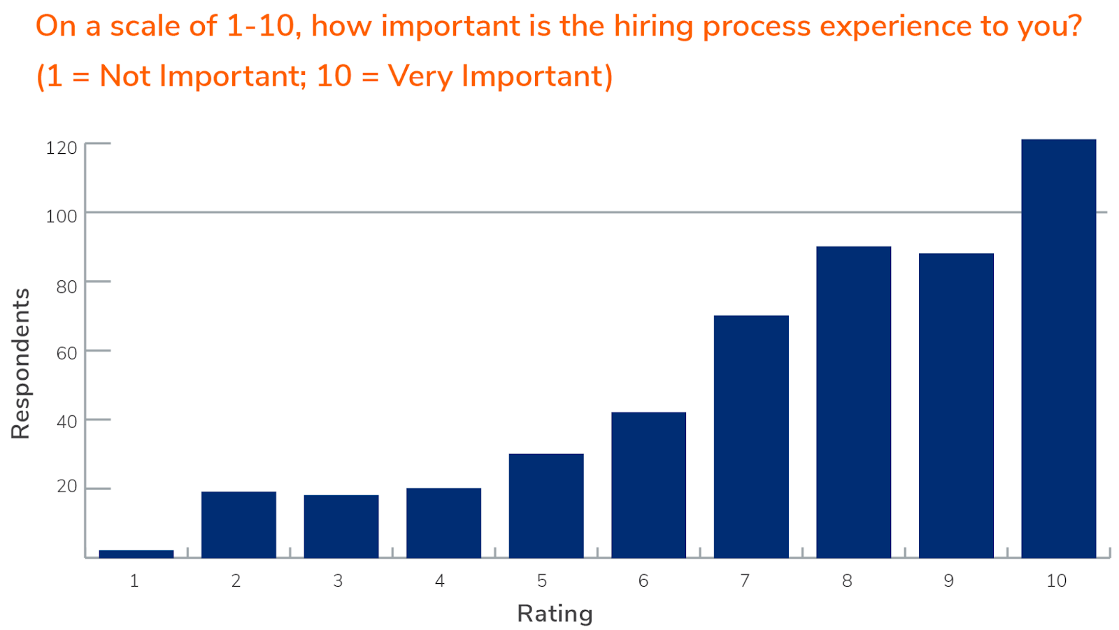 A bar graph from CareerPlug’s 2024 Candidate Experience Report showing candidates’ ratings on how important the hiring process is for them