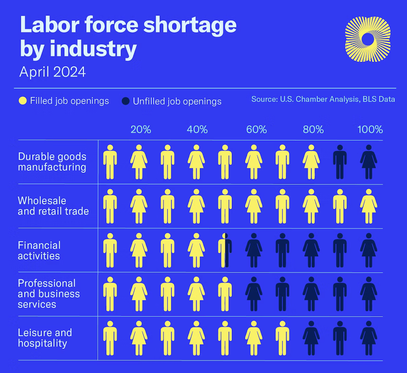 Chart showing labor force shortages by industry in April 2024. Yellow icons represent filled job openings; black icons represent unfilled. Leisure and hospitality has the highest shortage (70% unfilled), followed by professional services (60%), financial activities (50%), and both manufacturing and retail at 20% unfilled. Source: U.S. Chamber Analysis, BLS.