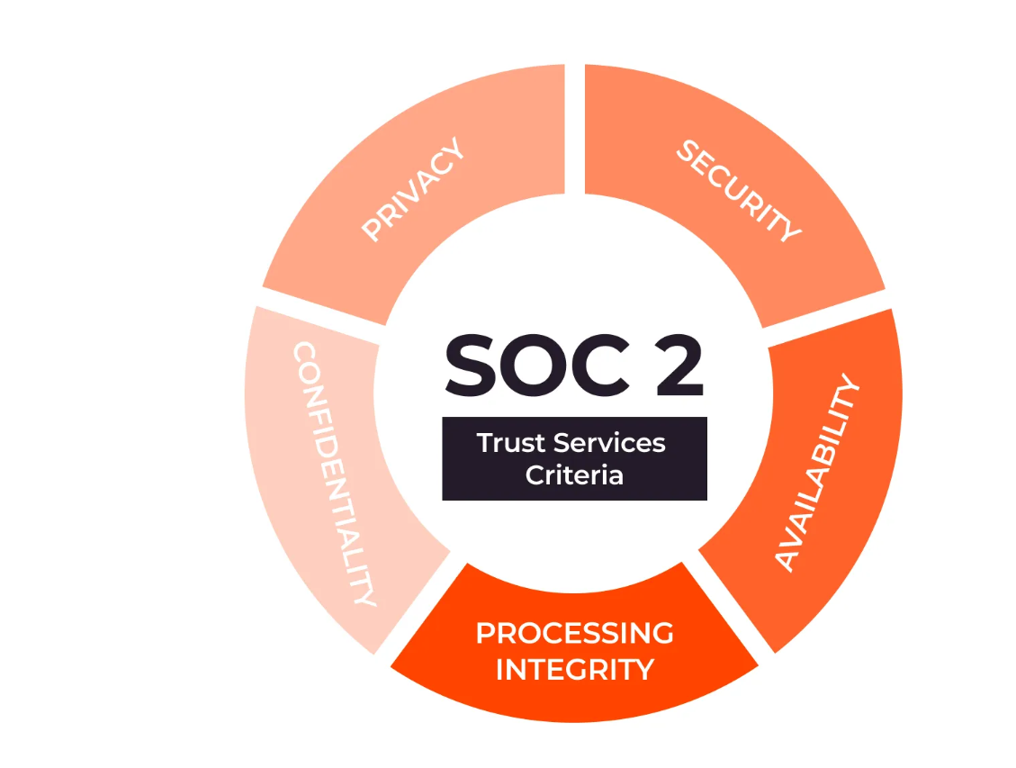 Trust Services Criteria